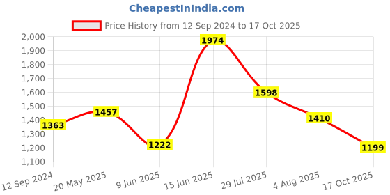 tatacliq.com READIPRINT FASHIONS Kids Cream & White Floral Print Full Sleeves Kurta, Nehru Jacket with Pyjamas readiprint Price History Graph from 12 Sep 2024 to 17 Oct 2025