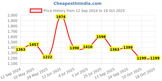 tatacliq.com READIPRINT FASHIONS Kids Cream & White Floral Print Full Sleeves Kurta, Nehru Jacket with Pyjamas readiprint Price History Graph from 12 Sep 2024 to 17 Oct 2025