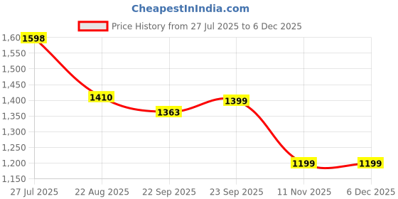 tatacliq.com READIPRINT FASHIONS Kids Cream & White Floral Print Full Sleeves Kurta, Nehru Jacket with Pyjamas readiprint Price History Graph from 27 Jul 2025 to 5 Dec 2025