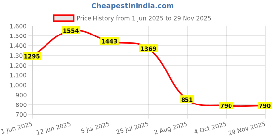 tatacliq.com READIPRINT FASHIONS Kids Cream Floral Print Kurta With Sharara readiprint Price History Graph from 1 Jun 2025 to 28 Nov 2025