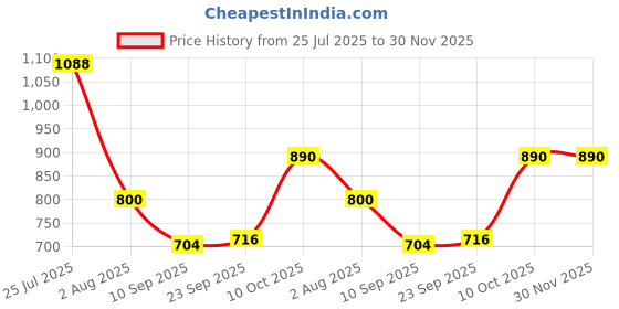 tatacliq.com READIPRINT FASHIONS Kids Cream Floral Print Kurta With Sharara readiprint Price History Graph from 25 Jul 2025 to 30 Nov 2025