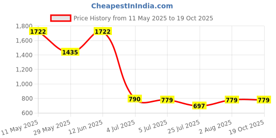 tatacliq.com READIPRINT FASHIONS Kids Cream Printed Full Sleeves Kurta With Dhoti readiprint Price History Graph from 11 May 2025 to 19 Oct 2025