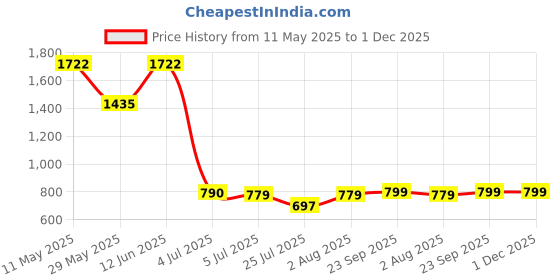 tatacliq.com READIPRINT FASHIONS Kids Cream Printed Full Sleeves Kurta with Dhoti readiprint Price History Graph from 11 May 2025 to 30 Nov 2025