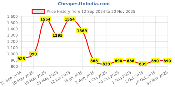 tatacliq.com READIPRINT FASHIONS Kids Cream Printed Kurti with Plazzos readiprint Price History Graph from 12 Sep 2024 to 30 Nov 2025