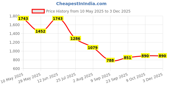 tatacliq.com READIPRINT FASHIONS Kids Cream Printed Lehenga with Choli readiprint Price History Graph from 10 May 2025 to 1 Dec 2025