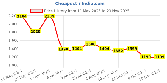 tatacliq.com READIPRINT FASHIONS Kids Dark Blue Printed Full Sleeves Kurta, Nehru Jacket with Pyjamas readiprint Price History Graph from 11 May 2025 to 19 Nov 2025