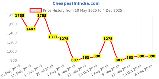 tatacliq.com READIPRINT FASHIONS Kids Dark Purple Printed Kurta with Pyjamas readiprint Price History Graph from 10 May 2025 to 3 Dec 2025
