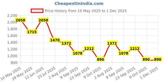 tatacliq.com READIPRINT FASHIONS Kids Green & Blue Printed Lehenga, Choli with Dupatta readiprint Price History Graph from 10 May 2025 to 1 Dec 2025