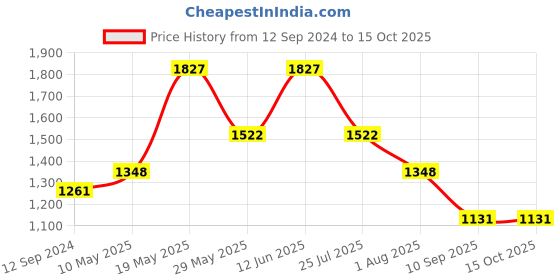 tatacliq.com READIPRINT FASHIONS Kids Green & Coral Floral Print Kurti with Sharara readiprint Price History Graph from 12 Sep 2024 to 15 Oct 2025