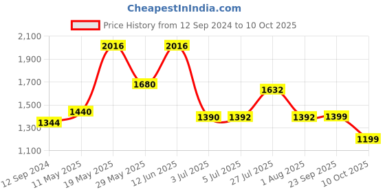 tatacliq.com READIPRINT FASHIONS Kids Green & Cream Printed Full Sleeves Kurta, Pyjamas with Nehru Jacket readiprint Price History Graph from 12 Sep 2024 to 10 Oct 2025