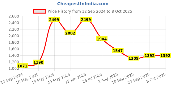 tatacliq.com READIPRINT FASHIONS Kids Green & Pink Floral Print Kurta, Plazzos With Dupatta readiprint Price History Graph from 12 Sep 2024 to 4 Oct 2025