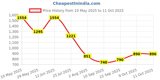 tatacliq.com READIPRINT FASHIONS Kids Green & Pink Floral Print Kurta, Sharara With Dupatta readiprint Price History Graph from 10 May 2025 to 11 Oct 2025