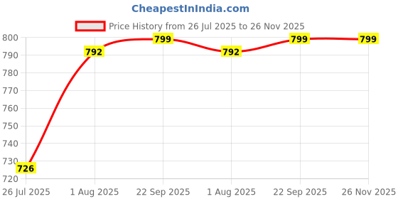 tatacliq.com READIPRINT FASHIONS Kids Green & White Floral Print Full Sleeves Kurta with Pyjamas readiprint Price History Graph from 26 Jul 2025 to 25 Nov 2025