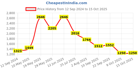 tatacliq.com READIPRINT FASHIONS Kids Green & White Floral Print Kurta, Sharara With Dupatta readiprint Price History Graph from 12 Sep 2024 to 15 Oct 2025