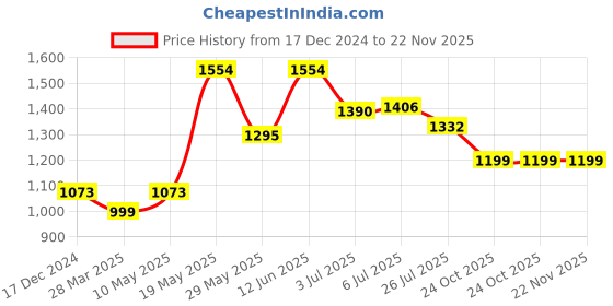 tatacliq.com READIPRINT FASHIONS Kids Green & White Printed Full Sleeves Jacket Style Kurta with Pyjamas readiprint Price History Graph from 17 Dec 2024 to 21 Nov 2025