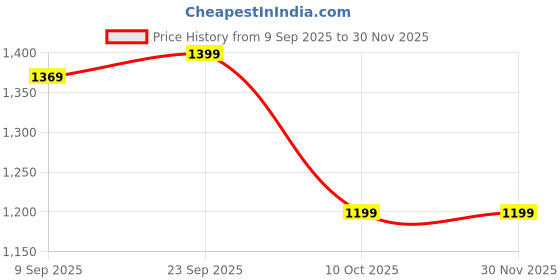 tatacliq.com READIPRINT FASHIONS Kids Green & White Printed Full Sleeves Jacket Style Kurta with Pyjamas readiprint Price History Graph from 9 Sep 2025 to 30 Nov 2025