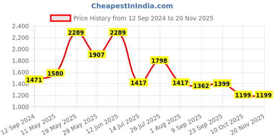 tatacliq.com READIPRINT FASHIONS Kids Green & White Printed Full Sleeves Kurta, Pyjamas with Attached Jacket readiprint Price History Graph from 12 Sep 2024 to 19 Nov 2025