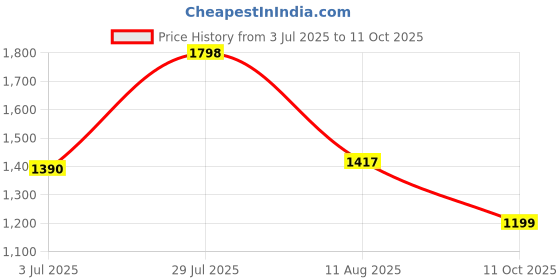tatacliq.com READIPRINT FASHIONS Kids Green & White Printed Full Sleeves Kurta, Pyjamas with Attached Jacket readiprint Price History Graph from 3 Jul 2025 to 11 Oct 2025
