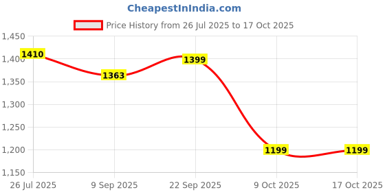 tatacliq.com READIPRINT FASHIONS Kids Green & White Printed Full Sleeves Kurta, Pyjamas with Nehru Jacket readiprint Price History Graph from 26 Jul 2025 to 16 Oct 2025