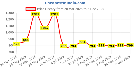 tatacliq.com READIPRINT FASHIONS Kids Green & White Printed Full Sleeves Kurta With Pyjamas readiprint Price History Graph from 28 Mar 2025 to 6 Dec 2025