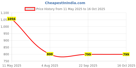 tatacliq.com READIPRINT FASHIONS Kids Green & White Printed Full Sleeves Kurta with Pyjamas readiprint Price History Graph from 11 May 2025 to 16 Oct 2025