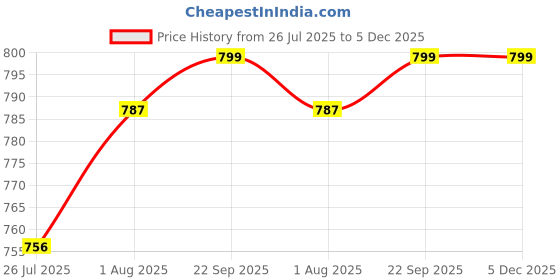 tatacliq.com READIPRINT FASHIONS Kids Green & White Printed Full Sleeves Kurta with Pyjamas readiprint Price History Graph from 26 Jul 2025 to 5 Dec 2025