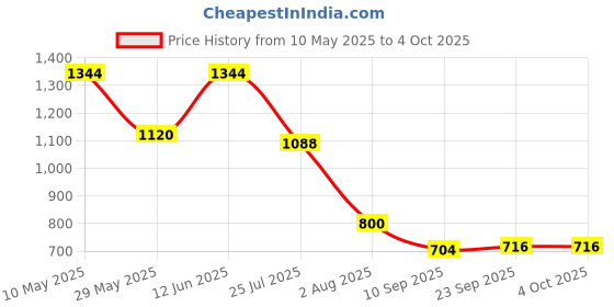 tatacliq.com READIPRINT FASHIONS Kids Green & White Printed Kurta With Salwar readiprint Price History Graph from 10 May 2025 to 4 Oct 2025