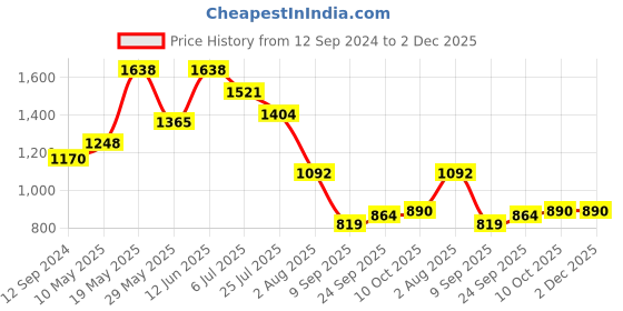 tatacliq.com READIPRINT FASHIONS Kids Green & White Printed Kurti with Gharara readiprint Price History Graph from 12 Sep 2024 to 1 Dec 2025