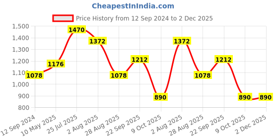 tatacliq.com READIPRINT FASHIONS Kids Green & White Printed Lehenga, Choli with Dupatta readiprint Price History Graph from 12 Sep 2024 to 2 Dec 2025