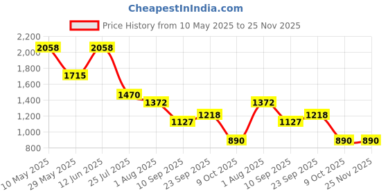 tatacliq.com READIPRINT FASHIONS Kids Green & White Striped Lehenga, Choli with Dupatta readiprint Price History Graph from 10 May 2025 to 25 Nov 2025