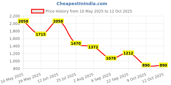 tatacliq.com READIPRINT FASHIONS Kids Green & Yellow Floral Print Lehenga, Choli with Dupatta readiprint Price History Graph from 10 May 2025 to 12 Oct 2025
