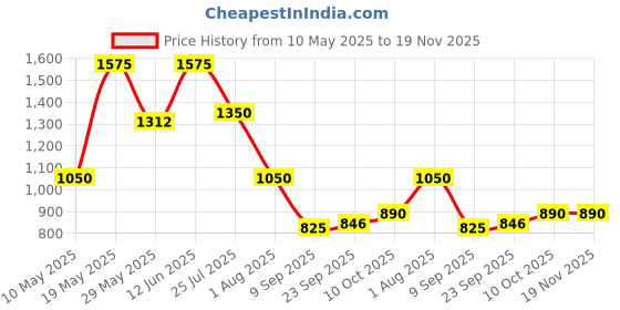 tatacliq.com READIPRINT FASHIONS Kids Green & Yellow Printed Kurti with Pants readiprint Price History Graph from 10 May 2025 to 19 Nov 2025