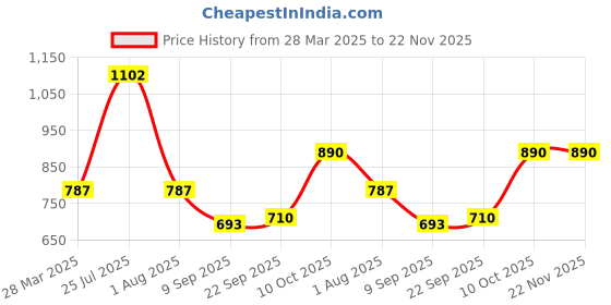 tatacliq.com READIPRINT FASHIONS Kids Green Floral Print Kurta With Sharara readiprint Price History Graph from 28 Mar 2025 to 22 Nov 2025