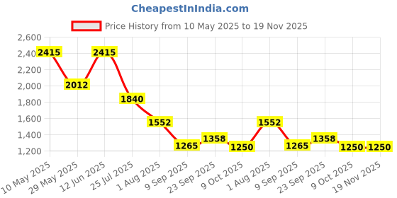 tatacliq.com READIPRINT FASHIONS Kids Green Lehenga, Choli With Dupatta readiprint Price History Graph from 10 May 2025 to 18 Nov 2025