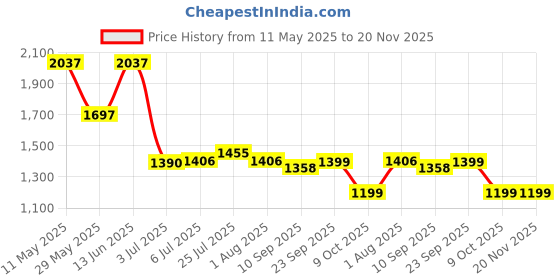 tatacliq.com READIPRINT FASHIONS Kids Green Printed Full Sleeves Kurta, Pyjamas with Jacket readiprint Price History Graph from 11 May 2025 to 19 Nov 2025