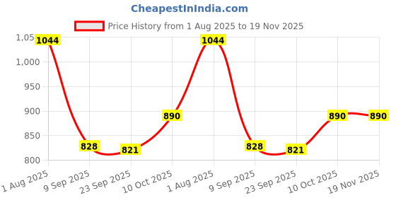 tatacliq.com READIPRINT FASHIONS Kids Green Printed Full Sleeves Kurti with Pants readiprint Price History Graph from 1 Aug 2025 to 18 Nov 2025