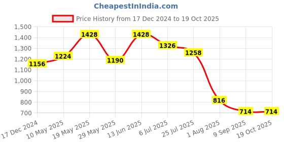 tatacliq.com READIPRINT FASHIONS Kids Green Printed Kurta With Sharara readiprint Price History Graph from 17 Dec 2024 to 19 Oct 2025