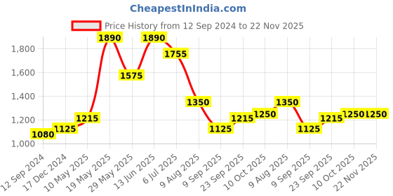tatacliq.com READIPRINT FASHIONS Kids Green Printed Kurti with Gharara readiprint Price History Graph from 12 Sep 2024 to 22 Nov 2025