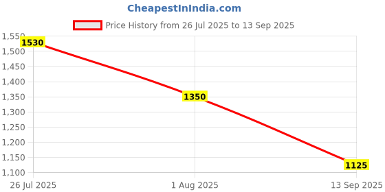 tatacliq.com READIPRINT FASHIONS Kids Green Printed Kurti with Gharara readiprint Price History Graph from 26 Jul 2025 to 13 Sep 2025