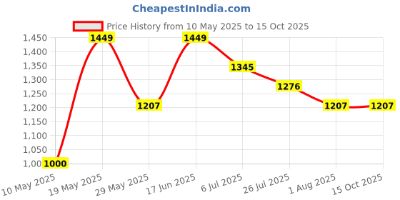tatacliq.com READIPRINT FASHIONS Kids Green Printed Kurti with Pants readiprint Price History Graph from 10 May 2025 to 14 Oct 2025