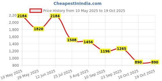 tatacliq.com READIPRINT FASHIONS Kids Grey & Pink Floral Print Lehenga, Choli With Dupatta readiprint Price History Graph from 10 May 2025 to 18 Oct 2025