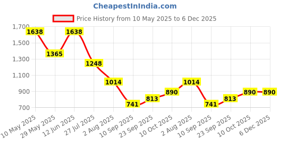 tatacliq.com READIPRINT FASHIONS Kids Grey & Purple Floral Print Kurta With Sharara readiprint Price History Graph from 10 May 2025 to 5 Dec 2025