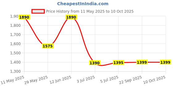 tatacliq.com READIPRINT FASHIONS Kids Grey & White Printed Full Sleeves Kurta, Nehru Jacket with Pyjamas readiprint Price History Graph from 11 May 2025 to 9 Oct 2025