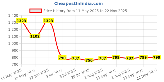 tatacliq.com READIPRINT FASHIONS Kids Grey & White Printed Full Sleeves Kurta With Pyjamas readiprint Price History Graph from 11 May 2025 to 22 Nov 2025