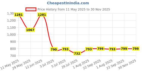 tatacliq.com READIPRINT FASHIONS Kids Grey & White Striped Full Sleeves Kurta With Pyjamas readiprint Price History Graph from 11 May 2025 to 29 Nov 2025