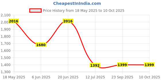 tatacliq.com READIPRINT FASHIONS Kids Grey with White Printed Full Sleeves Kurta, Pyjamas with Nehru Jacket readiprint Price History Graph from 18 May 2025 to 10 Oct 2025