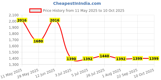 tatacliq.com READIPRINT FASHIONS Kids Grey with White Printed Full Sleeves Kurta, Pyjamas with Nehru Jacket readiprint Price History Graph from 11 May 2025 to 9 Oct 2025