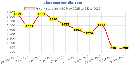 tatacliq.com READIPRINT FASHIONS Kids Lehenga, Choli with Dupatta readiprint Price History Graph from 10 May 2025 to 5 Dec 2025