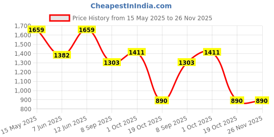 tatacliq.com READIPRINT FASHIONS Kids Lehenga, Choli with Dupatta readiprint Price History Graph from 15 May 2025 to 25 Nov 2025