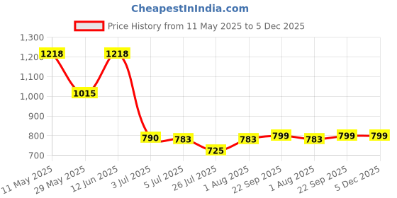 tatacliq.com READIPRINT FASHIONS Kids Light Blue & White Printed Full Sleeves Kurta with Pyjamas readiprint Price History Graph from 11 May 2025 to 5 Dec 2025